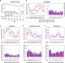 This host has the hardware internet protocol address 128.199.182. Sex Based Clinical And Immunological Differences In Covid 19 Bmc Infectious Diseases Full Text