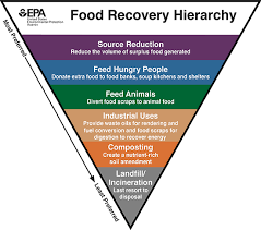Check spelling or type a new query. Reducing The Impact Of Wasted Food By Feeding The Soil And Composting Us Epa