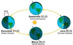 The Winter Solstice Facts About The Shortest Day Of The Year Summer Solstice Winter Solstice Autumnal Equinox
