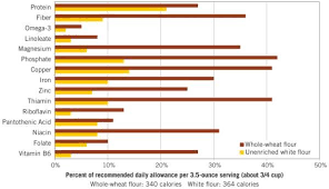 Indian Food Nutritional Information Whole Grain Pasta