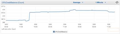 Amazon Ec2 - Cpu Credit Balance Stuck On Maximum In Ec2 Instance - Server  Fault