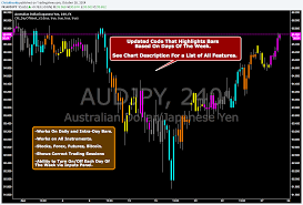 This type of japanese candlestick often signals indecision and a lack of determination from bulls. Cm Dayofweek All Instruments V2 Indicator By Chrismoody Tradingview