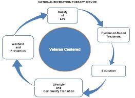 Recreation Therapy Service Rehabilitation And Prosthetic