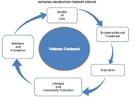 recreation therapy service rehabilitation and prosthetic