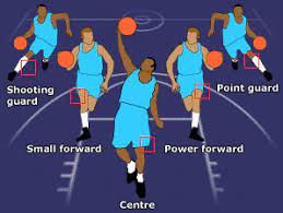 Maybe you would like to learn more about one of these? The Five Common Basketball Positions Basketball 91