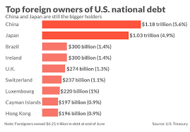 Heres Who Owns A Record 21 21 Trillion Of U S Debt