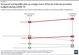 Consider using the following recommended changes to physical spaces to maintain a healthy child care environment. The True Cost Of Providing Safe Child Care During The Coronavirus Pandemic Center For American Progress