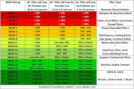 Merv Filter Rating Charts Filter Application Chart