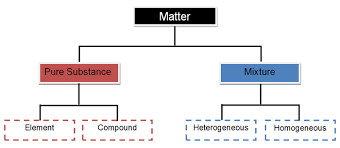 Matter And Energy Elements Versus Compounds Texas Gateway