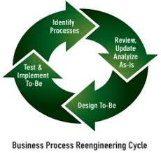 Values and beliefs business processes jobs and structure performance measurement. Business Process Re Engineering