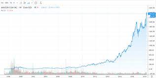 Amazon's stock is technically available to any investor. If You Had Invested After Amazon S Ipo In 1997