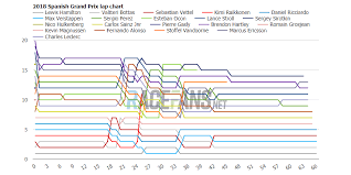 2018 Spanish Grand Prix Interactive Data Lap Charts Times