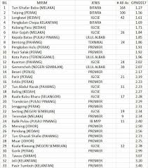 Jadual di bawah adalah senarai terkini mrsm di seluruh malaysia. Mrsm Alor Gajah Mrsm Ag Home Facebook