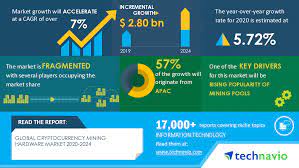 Global turmoil and an unpredictable u.s. Analysis On Impact Of Covid 19 Cryptocurrency Mining Hardware Market 2020 2024 Rising Popularity Of Mining Pools To Boost Growth Technavio Business Wire