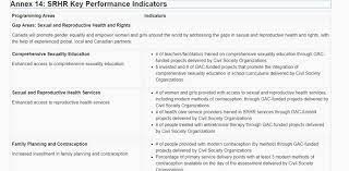 Key performance indicators, or kpis, are a pertinent part of measuring the successes and failures of your business. Annex 14 Srhr Key Performance Indicators Alnap