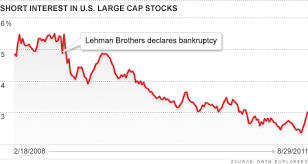 Short Sellers Keep Betting Sep 9 2011