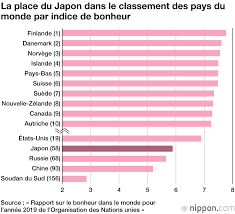 Dans son histoire de vie, il n'est rien que la vie n'ait tent�. Les Japonais Sont Moins Heureux Que Les Francais Et Les Americains Nippon Com Infos Sur Le Japon