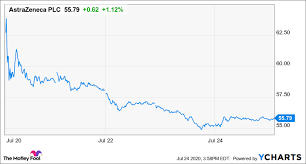 Stock prices may also move more quickly in this environment. Why Astrazeneca Shares Slumped This Week Despite Positive Vaccine News The Motley Fool