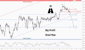 Gbpnzd Chart Rate And Analysis Tradingview India
