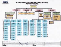 Harga beras per kilogram di pasaran yang biasa dikonsumsi rio adalah rp12 ribu per kilogram, sehingga nisab zakat maal rio adalah rp6.240.000. Sistem Informasi Aging Tunggakan Pembiayaan Modal Mikro Dalam Pemberian Kredit Di Pt Permodalan Nasional Madani Persero Cabang Bandung