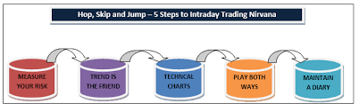 They need two days to smoothen their function. Steps To Making Money In Intraday Trading