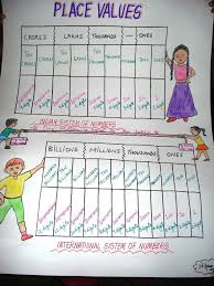 Chart On Indian And International Number System Place