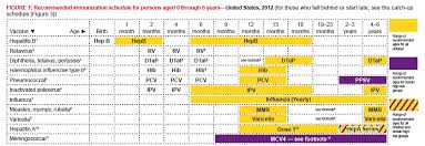 vaxtruth org cdc recommended immunization schedule 2012