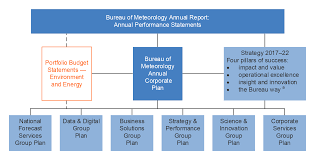 The Bureau Of Meteorologys Delivery Of Extreme Weather