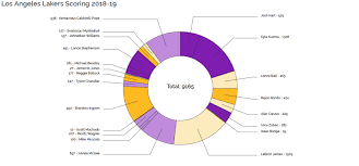 basketball stats through d3 react dev community