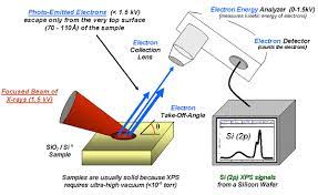 Schematic Diagram Of X Ray Diffraction X Ray Kinetic Energy Chemical Shift