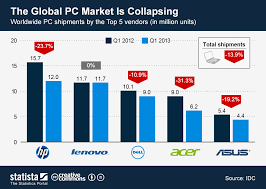 Chart The Global Pc Market Is Collapsing Statista