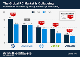 chart the global pc market is collapsing statista