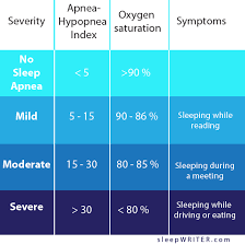 throat snoring how to stop sleep apnea index sleep