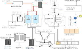 Flow Diagram Of Effluent Treatment Plant Exide Industries