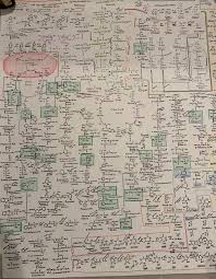 hand drawn chart of all the metabolic pathways in the body