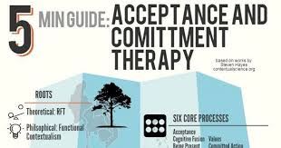 This course covers the basic concepts and techniques of acceptance and commitment therapy (act), and we invite you to examine as we go through the material, just how and why it may be effective with clients. 5 Minute Guide To Acceptance And Commitment Therapy Choices Psychotherapy
