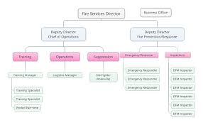 New Org Chart For Wake County Fire Services Legeros Fire Blog