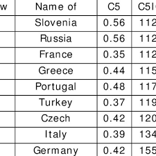 Macura played most recently at kk fmp beograd in serbian kls league. The Values Of C5 And C5icb Of Professional Basketball League Of Europe Download Table