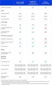 Health Care Company Comparison Oscar Vs Health Net Vs