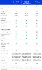 Health Care Company Comparison Oscar Vs Health Net Vs