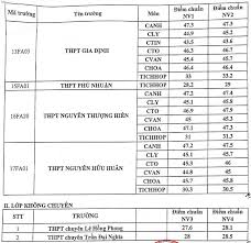 Theo đó, điểm xét tuyển lớp 10 thường = điểm trung bình môn. 2u2cejkmucihwm