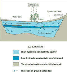 Once Water Is Charged Into The Ground It S Flow Dramatically Slows Down Meaning It Stays A Lot Longer Under Your Groundwater Water Table Weather And Climate