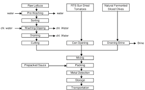 Flow Chart Of Rte Lettuce Salad Production Download