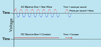 The difference is that direct current flows in one direction while alternating current changes its direction. Alternating Current Vs Direct Current Lesson For Kids Tech Skills Class 2021 Study Com