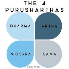 What Is Purushartha Definition From Yogapedia In 2020 Yoga Quotes Sanskrit Words Dharma