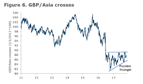 Pound Showing Upside Potential Vs Chinese Yuan And