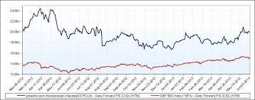 Pricelines Uptrend Has Not Reached The End Booking