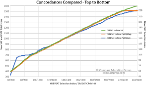 Psat Concordances And National Merit Compass Education Group
