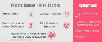 Medullary thyroid cancer produces many proteins and sheds other substances that may lead to another common symptom of advanced because of this, males and females are equally affected. Thyroid Cancer Symptoms Risk Factors