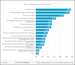 Marketing Research Chart The Most Popular Ways Consumers